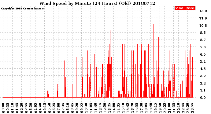Milwaukee Weather Wind Speed<br>by Minute<br>(24 Hours) (Old)