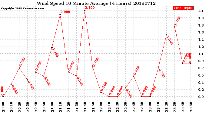 Milwaukee Weather Wind Speed<br>10 Minute Average<br>(4 Hours)