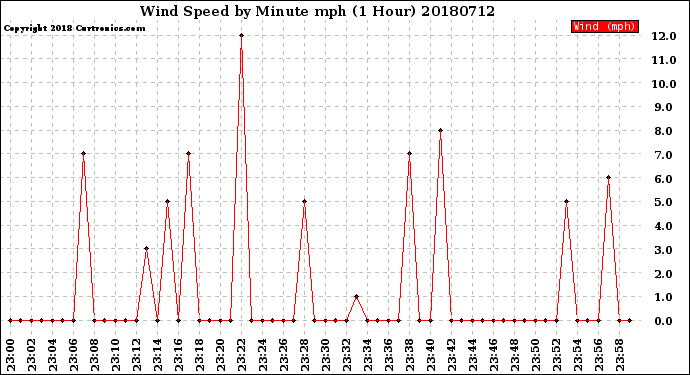 Milwaukee Weather Wind Speed<br>by Minute mph<br>(1 Hour)