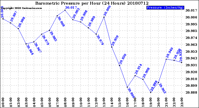 Milwaukee Weather Barometric Pressure<br>per Hour<br>(24 Hours)