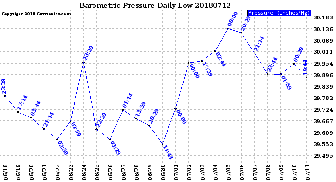 Milwaukee Weather Barometric Pressure<br>Daily Low