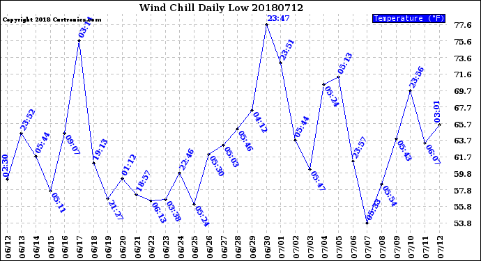 Milwaukee Weather Wind Chill<br>Daily Low