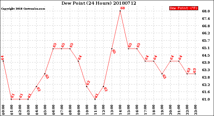Milwaukee Weather Dew Point<br>(24 Hours)