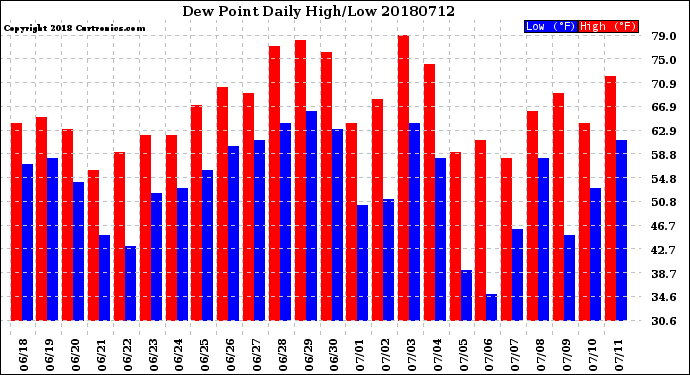 Milwaukee Weather Dew Point<br>Daily High/Low