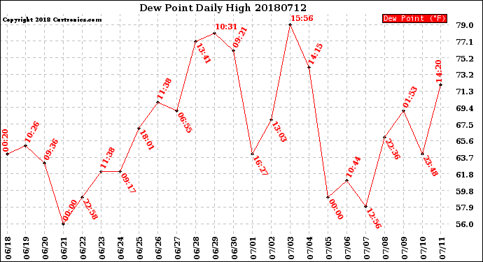 Milwaukee Weather Dew Point<br>Daily High