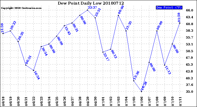 Milwaukee Weather Dew Point<br>Daily Low