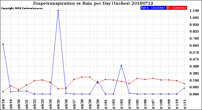 Milwaukee Weather Evapotranspiration<br>vs Rain per Day<br>(Inches)