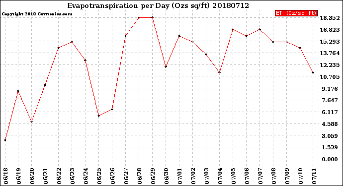 Milwaukee Weather Evapotranspiration<br>per Day (Ozs sq/ft)