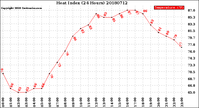 Milwaukee Weather Heat Index<br>(24 Hours)