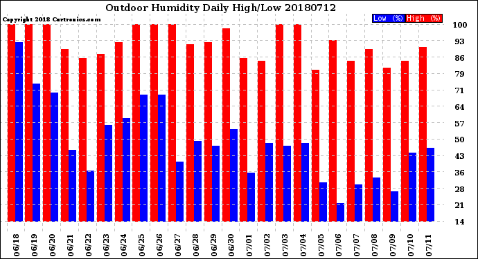 Milwaukee Weather Outdoor Humidity<br>Daily High/Low