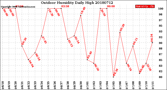 Milwaukee Weather Outdoor Humidity<br>Daily High