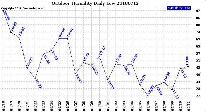 Milwaukee Weather Outdoor Humidity<br>Daily Low