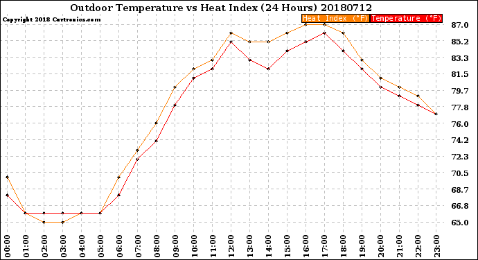 Milwaukee Weather Outdoor Temperature<br>vs Heat Index<br>(24 Hours)