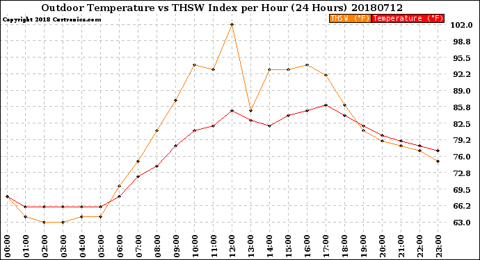 Milwaukee Weather Outdoor Temperature<br>vs THSW Index<br>per Hour<br>(24 Hours)