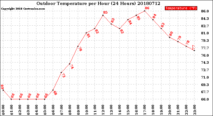 Milwaukee Weather Outdoor Temperature<br>per Hour<br>(24 Hours)