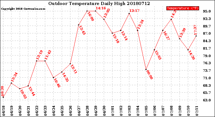 Milwaukee Weather Outdoor Temperature<br>Daily High