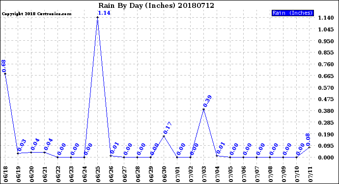 Milwaukee Weather Rain<br>By Day<br>(Inches)