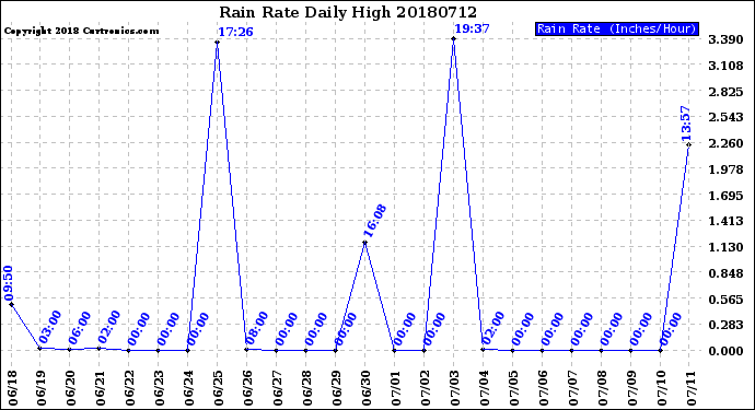 Milwaukee Weather Rain Rate<br>Daily High