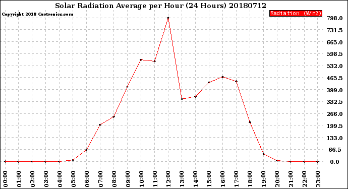 Milwaukee Weather Solar Radiation Average<br>per Hour<br>(24 Hours)
