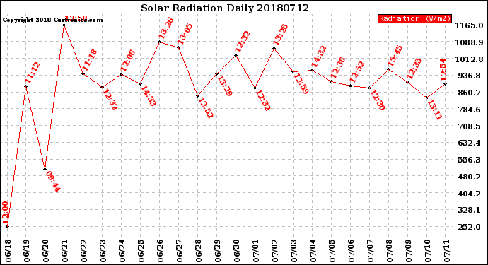 Milwaukee Weather Solar Radiation<br>Daily