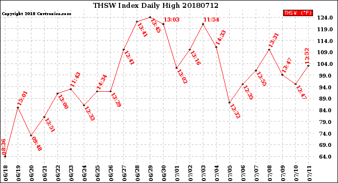 Milwaukee Weather THSW Index<br>Daily High