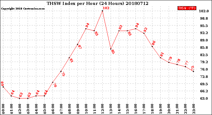 Milwaukee Weather THSW Index<br>per Hour<br>(24 Hours)