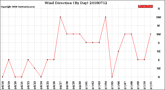 Milwaukee Weather Wind Direction<br>(By Day)