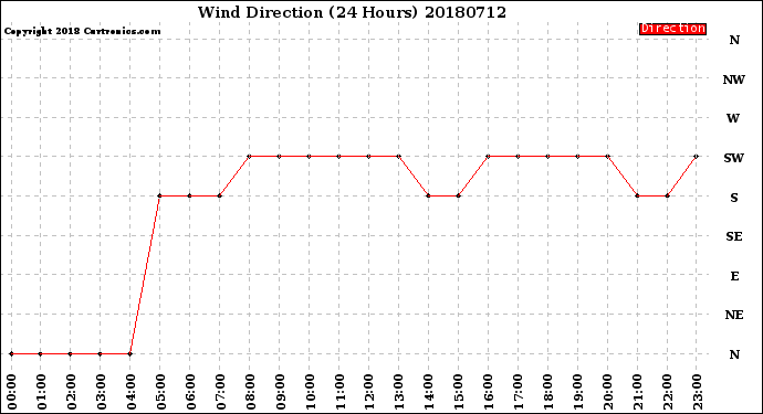 Milwaukee Weather Wind Direction<br>(24 Hours)