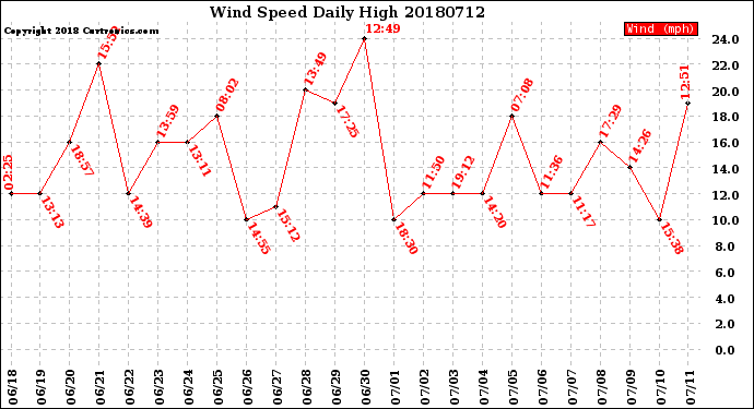 Milwaukee Weather Wind Speed<br>Daily High