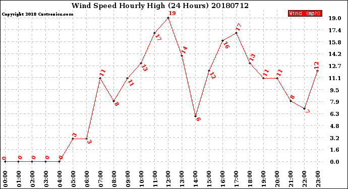 Milwaukee Weather Wind Speed<br>Hourly High<br>(24 Hours)