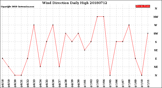 Milwaukee Weather Wind Direction<br>Daily High