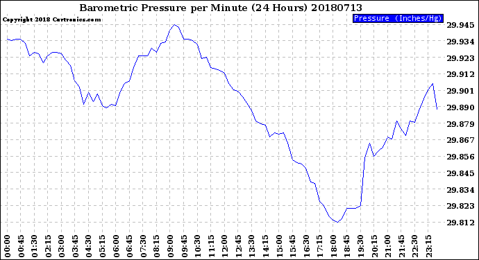 Milwaukee Weather Barometric Pressure<br>per Minute<br>(24 Hours)