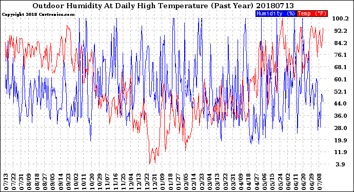 Milwaukee Weather Outdoor Humidity<br>At Daily High<br>Temperature<br>(Past Year)