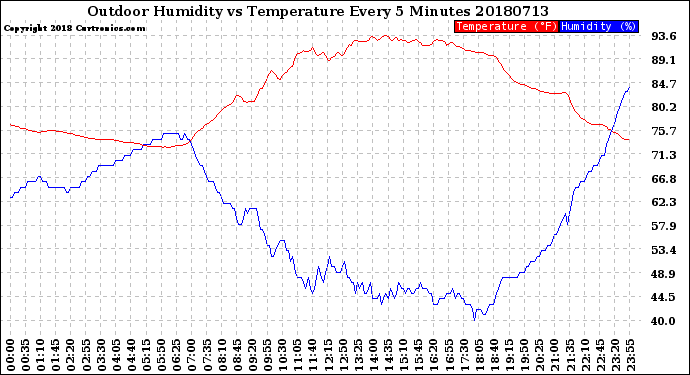 Milwaukee Weather Outdoor Humidity<br>vs Temperature<br>Every 5 Minutes