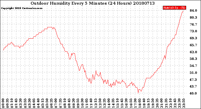 Milwaukee Weather Outdoor Humidity<br>Every 5 Minutes<br>(24 Hours)