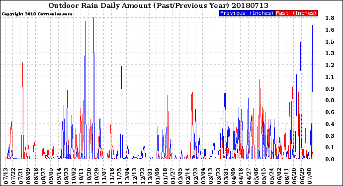 Milwaukee Weather Outdoor Rain<br>Daily Amount<br>(Past/Previous Year)