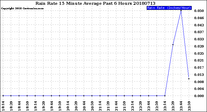 Milwaukee Weather Rain Rate<br>15 Minute Average<br>Past 6 Hours