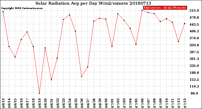 Milwaukee Weather Solar Radiation<br>Avg per Day W/m2/minute
