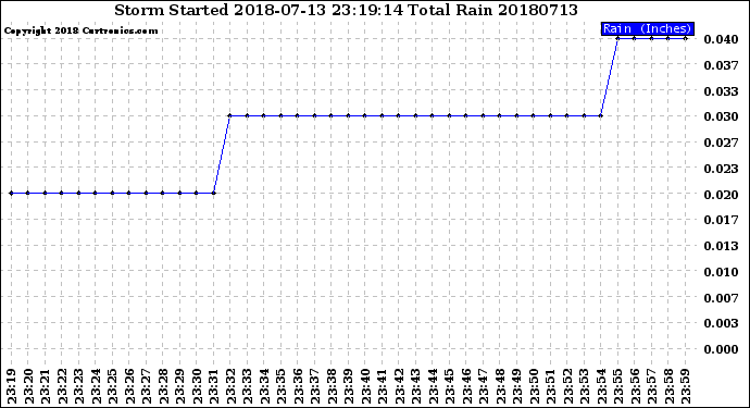 Milwaukee Weather Storm<br>Started 2018-07-13 23:19:14<br>Total Rain