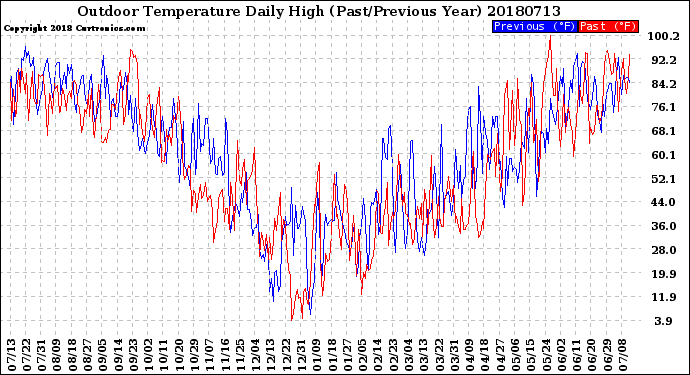Milwaukee Weather Outdoor Temperature<br>Daily High<br>(Past/Previous Year)