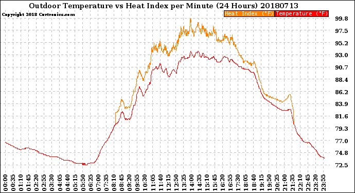 Milwaukee Weather Outdoor Temperature<br>vs Heat Index<br>per Minute<br>(24 Hours)