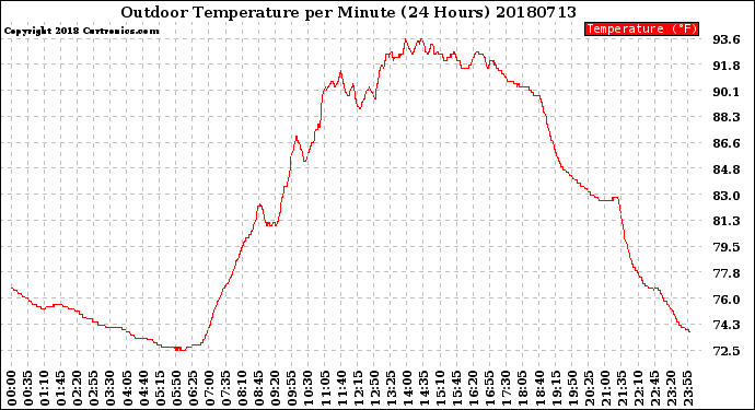 Milwaukee Weather Outdoor Temperature<br>per Minute<br>(24 Hours)