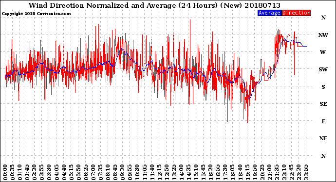 Milwaukee Weather Wind Direction<br>Normalized and Average<br>(24 Hours) (New)