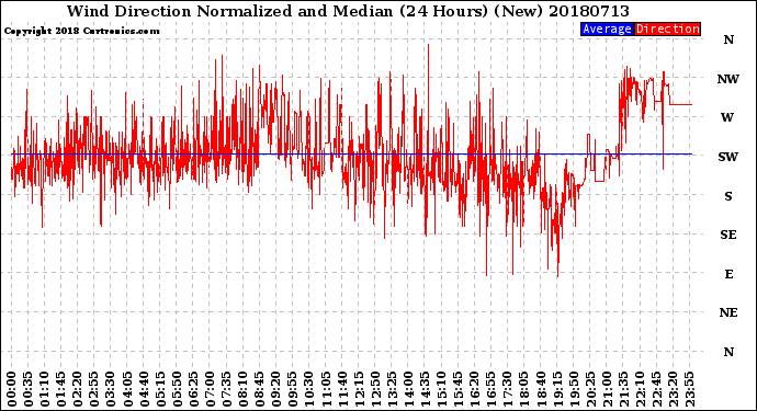 Milwaukee Weather Wind Direction<br>Normalized and Median<br>(24 Hours) (New)