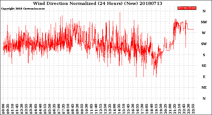 Milwaukee Weather Wind Direction<br>Normalized<br>(24 Hours) (New)