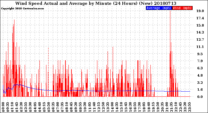 Milwaukee Weather Wind Speed<br>Actual and Average<br>by Minute<br>(24 Hours) (New)