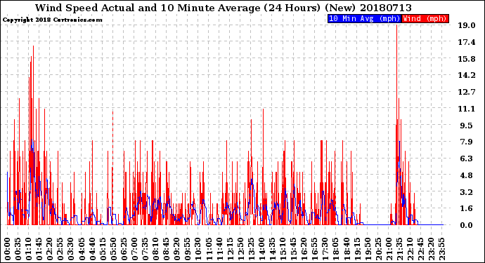 Milwaukee Weather Wind Speed<br>Actual and 10 Minute<br>Average<br>(24 Hours) (New)