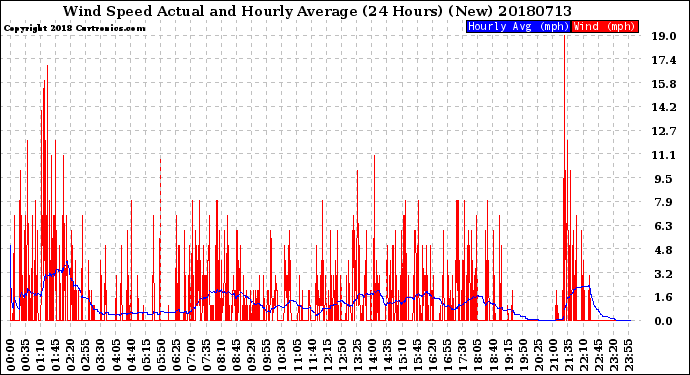 Milwaukee Weather Wind Speed<br>Actual and Hourly<br>Average<br>(24 Hours) (New)