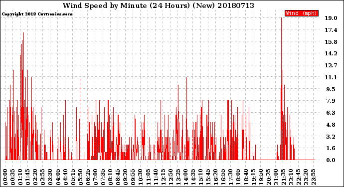 Milwaukee Weather Wind Speed<br>by Minute<br>(24 Hours) (New)