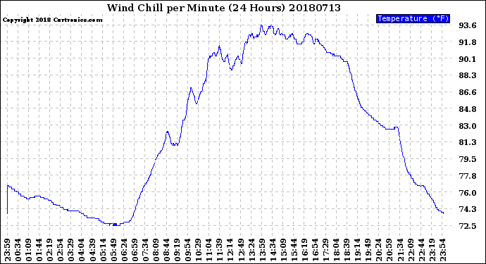 Milwaukee Weather Wind Chill<br>per Minute<br>(24 Hours)